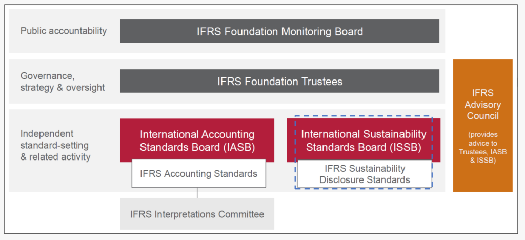 Organisation de l'IFRS