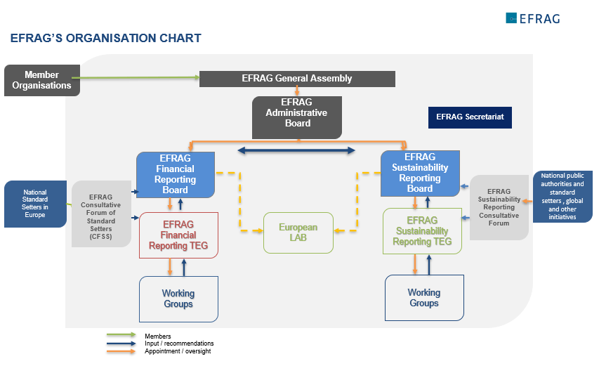 EFRAG organisation chart 