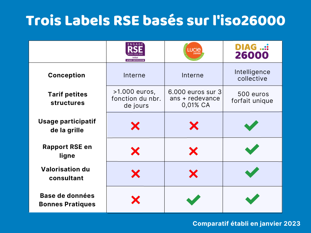 comparatif des 3 labels RSE : Engagé RSE, Label Lucie, Diag2600