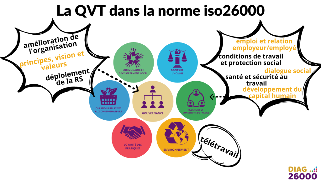 relations entre la norme ISO 26000 et la QVT Qualité de Vie au Travail