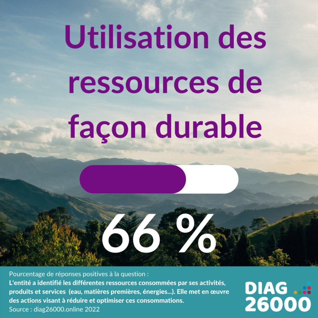 Infographie data diag26000 sur l'utilisation des ressources de façon durable