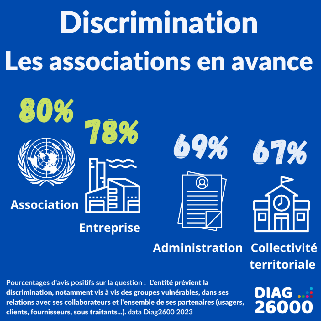 Infographie Datas Diag26000 sur les discriminations vis à vis des groupes vulnérables.