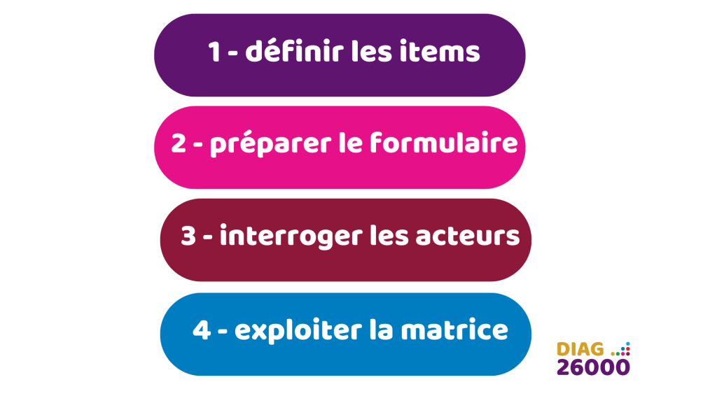 4 phases simples pour élaborer votre matrice de matérialité