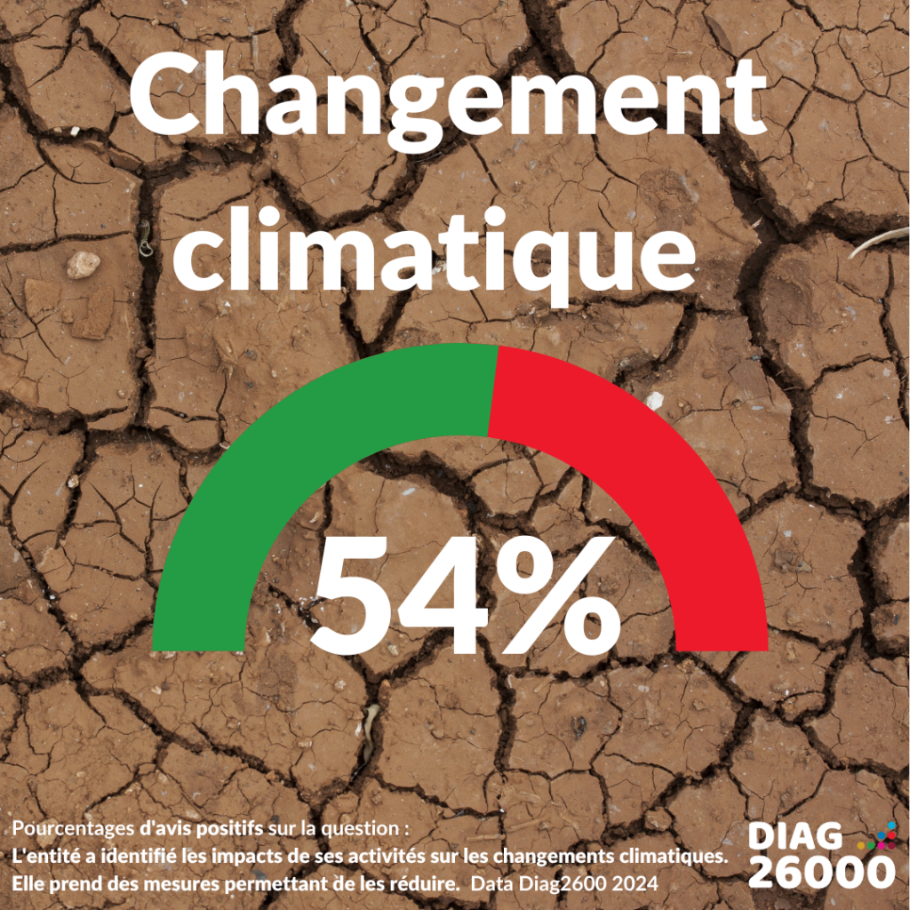 infographie DIAG26000 impact des activités de l'organisation sur le changement climatique