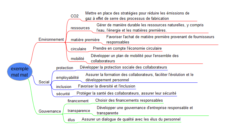 exemple de listes d'items structurée dans une carte d'idées