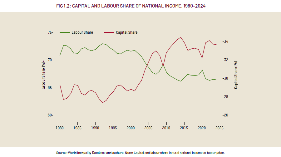 évolution patrimoine revenu