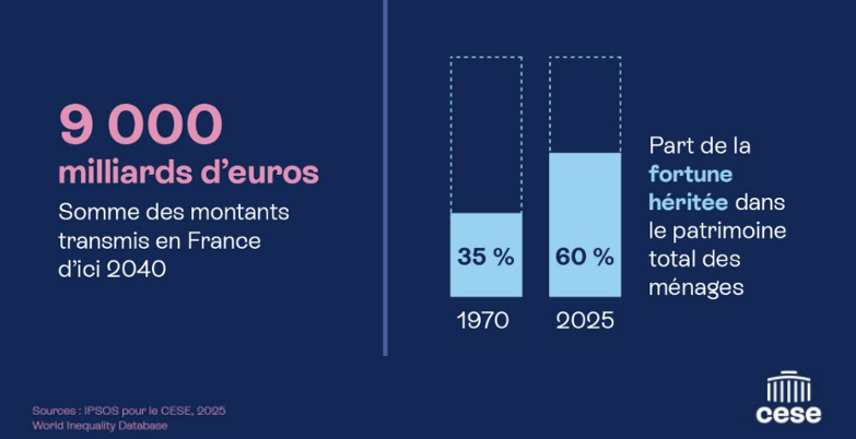 évolution fortune ménage