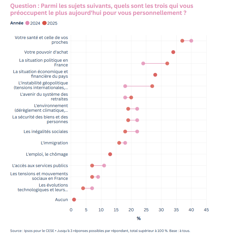évolution préoccupations des français
