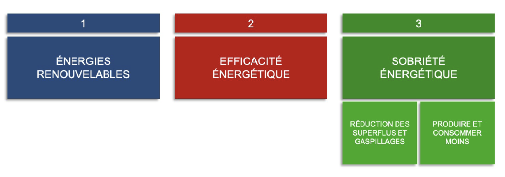 les 3 piliers de la transition écologique
