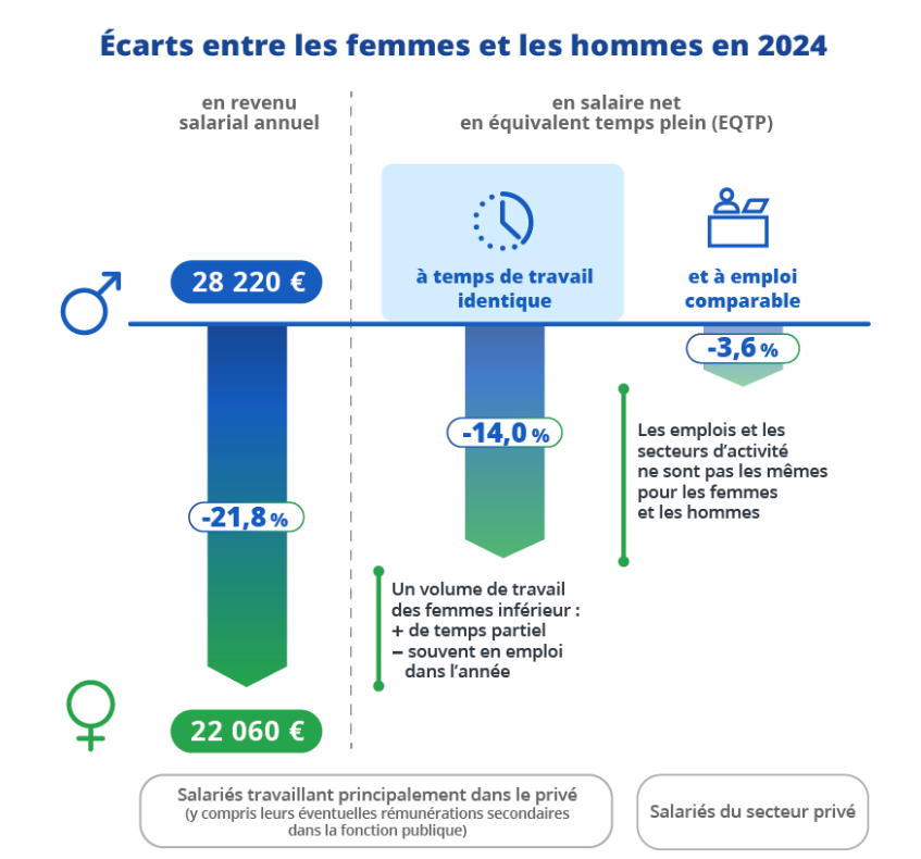 écart de salaires vu par l'insee